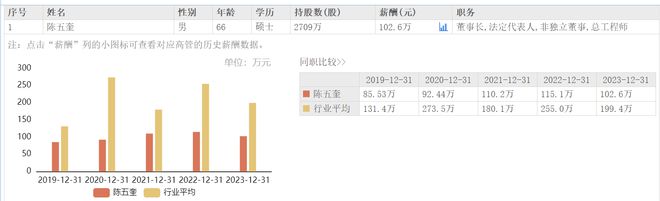 拓日新能66岁董事长陈五奎兼任总工程师妻子任副董事长、女儿任(图2)