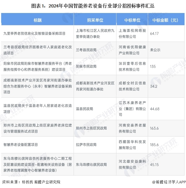 2024年中国智能养老设备行业招投标分析招投标事件整体呈增长趋势【组图】(图1)