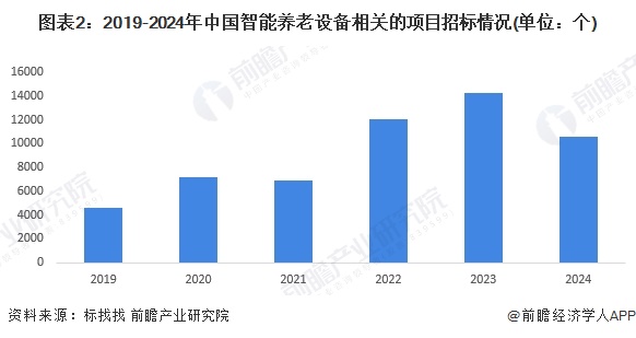 2024年中国智能养老设备行业招投标分析招投标事件整体呈增长趋势【组图】(图2)