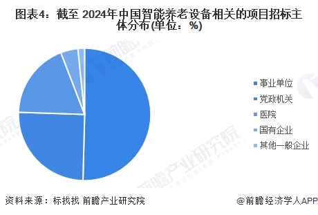 2024年中国智能养老设备行业招投标分析招投标事件整体呈增长趋势【组图】(图4)