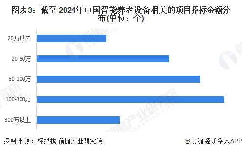 2024年中国智能养老设备行业招投标分析招投标事件整体呈增长趋势【组图】(图3)