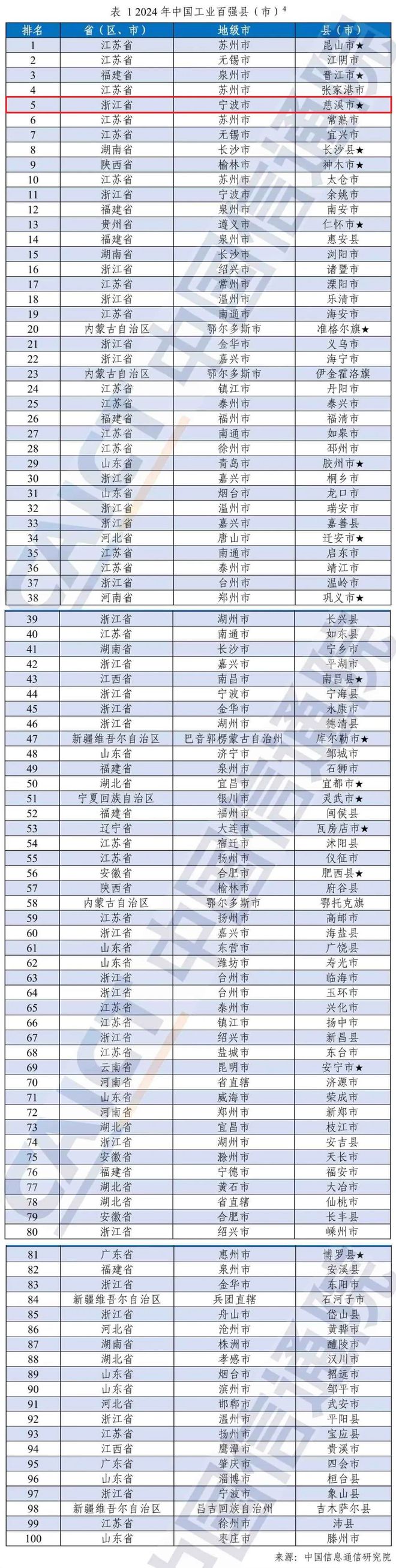 2024年中国工业百强县（市）榜单公布慈溪全省第一！(图1)