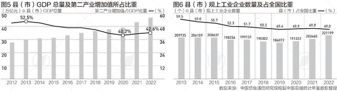 县域经济10年增量近20万亿工业百强县苏浙仍最多(图2)
