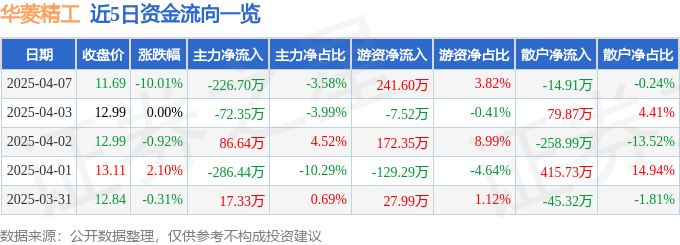 股票行情快报：华菱精工（603356）4月7日主力资金净卖出22670万元(图1)