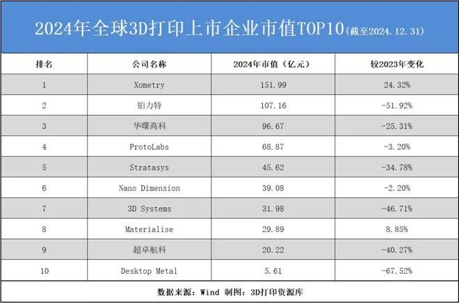 2024年全球3D打印企业市值TOP10：铂力特第二华曙高科第三(图1)