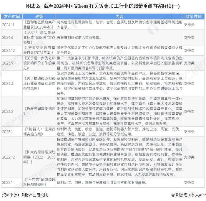 重磅！2024年中国及31省市钣金加工行业政策汇总及解读（全）引导行业持续健康发展(图2)