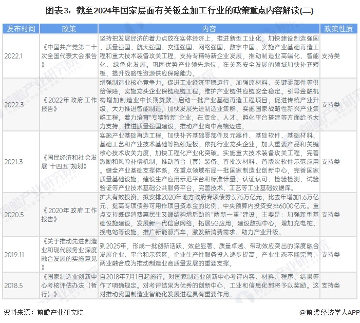 重磅！2024年中国及31省市钣金加工行业政策汇总及解读（全）引导行业持续健康发展(图3)