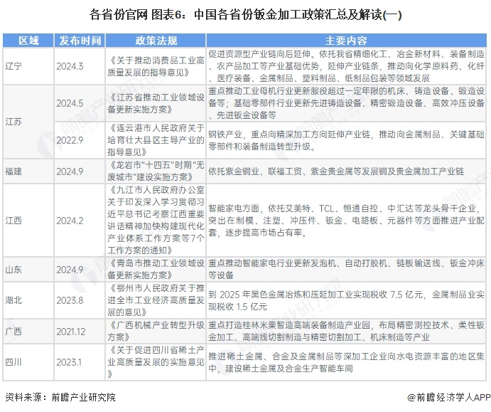 重磅！2024年中国及31省市钣金加工行业政策汇总及解读（全）引导行业持续健康发展(图6)