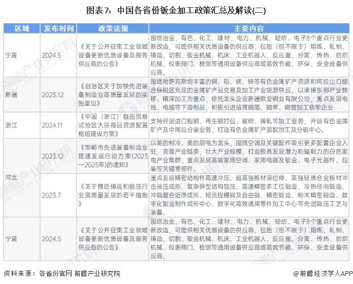 重磅！2024年中国及31省市钣金加工行业政策汇总及解读（全）引导行业持续健康发展(图7)