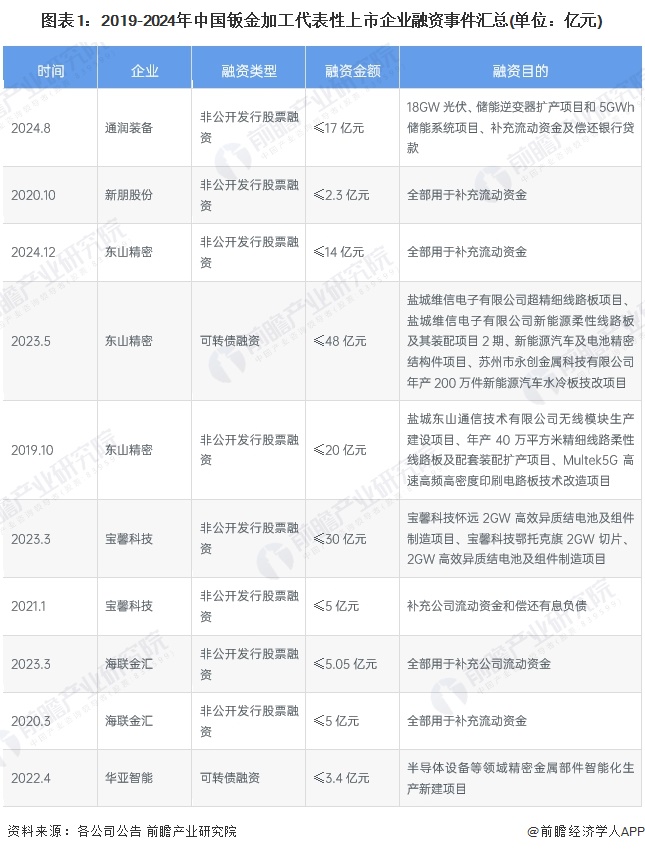 【投资视角】启示2024：中国钣金加工行业投融资及兼并重组分析（附投融资事件、产业基金和兼并重组等）(图1)