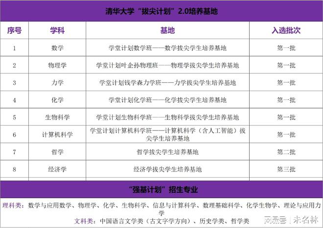 “拔尖+强基”各显神通一流大学争先培养基础学科拔尖人才(图4)