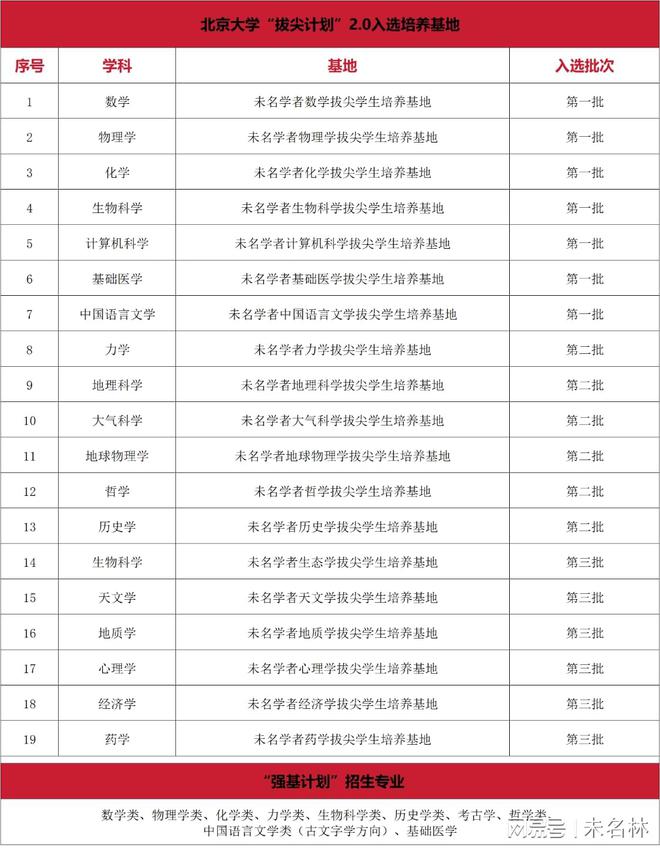 “拔尖+强基”各显神通一流大学争先培养基础学科拔尖人才(图3)
