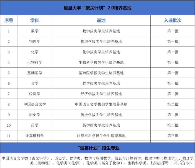 “拔尖+强基”各显神通一流大学争先培养基础学科拔尖人才(图6)
