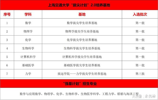 “拔尖+强基”各显神通一流大学争先培养基础学科拔尖人才(图5)