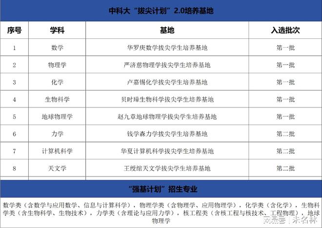 “拔尖+强基”各显神通一流大学争先培养基础学科拔尖人才(图7)