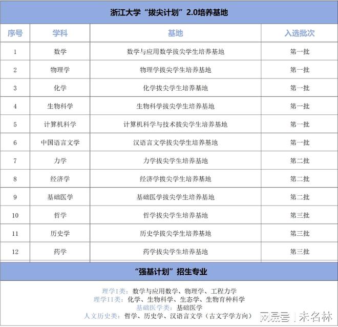“拔尖+强基”各显神通一流大学争先培养基础学科拔尖人才(图8)