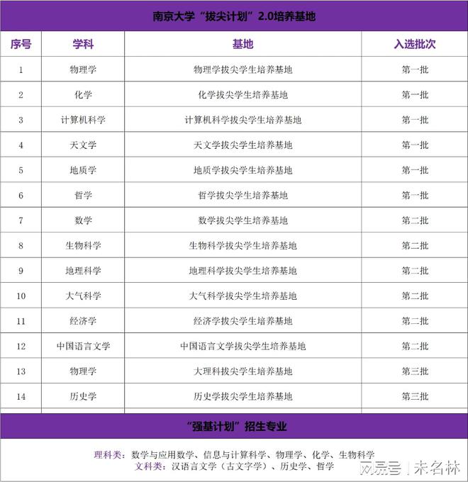 “拔尖+强基”各显神通一流大学争先培养基础学科拔尖人才(图9)