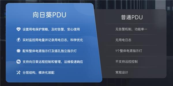 无人值守机房设备如何高效稳定供电向日葵智能PDUP8带来远控方案(图2)