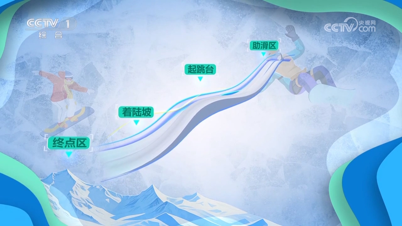 亚冬涨知识｜单板滑雪：旋转翻腾追逐超越(图4)
