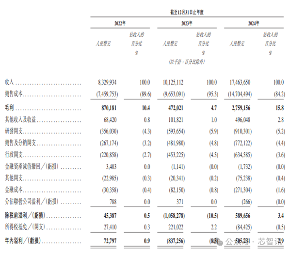净利暴涨160%！江波龙成首家A+H两地上市的存储大厂市值超400亿元(图7)