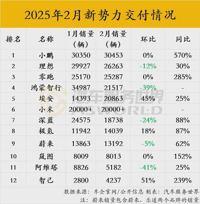 “宝马最大5S店”翻牌比亚迪;小米汽车授权售后服务首次招募月报(图1)