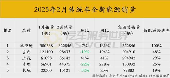 “宝马最大5S店”翻牌比亚迪;小米汽车授权售后服务首次招募月报(图2)