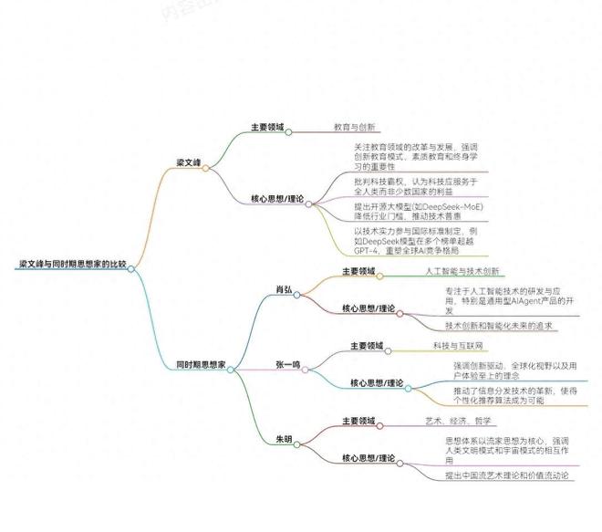 梁文峰与同时期思想家的比较_思想百科(图1)