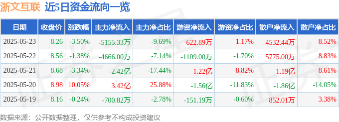浙文互联（600986）5月23日主力资金净卖出515533万元(图1)