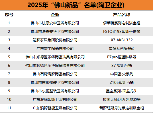 【中陶日报-42】箭牌、宏宇、鹰牌、东鹏等陶瓷企业产品入选“佛山新品”；肇庆出台陶瓷行业改造新政策；蒙娜丽莎新取得1项发明专利证书(图3)