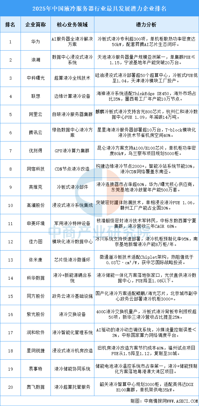 2025年中国液冷服务器行业最具发展潜力企业(图)(图1)