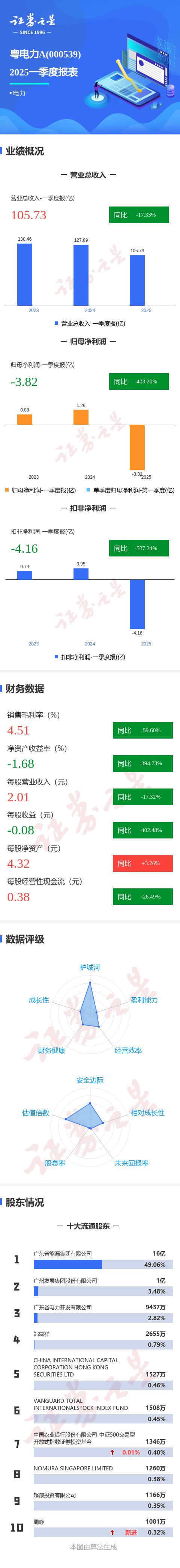 图解粤电力Ａ一季报：第一季度单季净利润同比减40321%(图1)