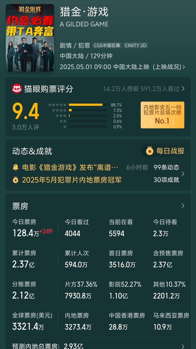 工作日票房拉胯！刘德华《猎金游戏》日票房下滑幅度大！(图2)