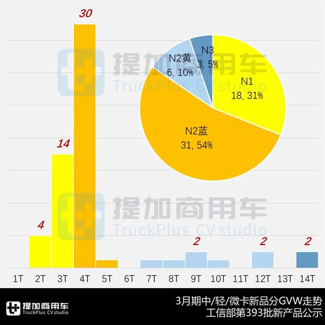 庆铃新能源轻卡造型抢眼长安跨越全新小卡平台来袭3月期N类中轻微卡新品公示盘点(图8)