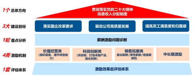 别人家央企不以降薪为目的实现业绩薪酬双增长！某省运营商案例(图4)