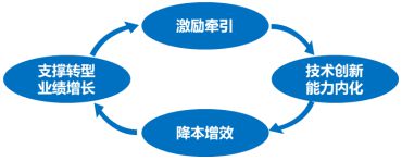 别人家央企不以降薪为目的实现业绩薪酬双增长！某省运营商案例(图10)