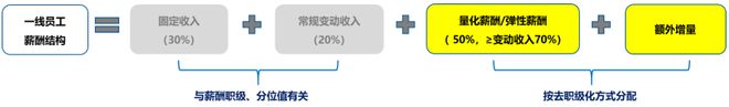 别人家央企不以降薪为目的实现业绩薪酬双增长！某省运营商案例(图13)