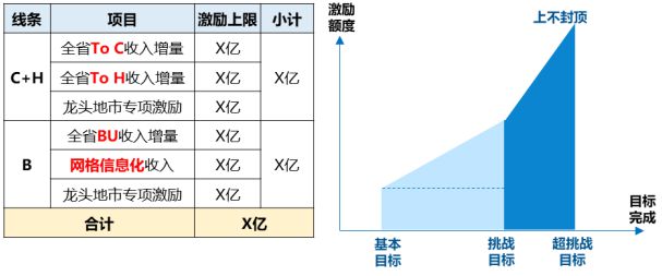 别人家央企不以降薪为目的实现业绩薪酬双增长！某省运营商案例(图7)
