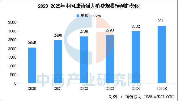 2025年中国宠物猫犬数量及消费规模预测分析（图）(图2)