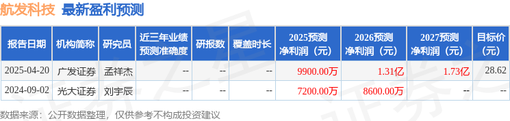 天风证券：首次覆盖航发科技给予买入评级目标价3396元(图1)