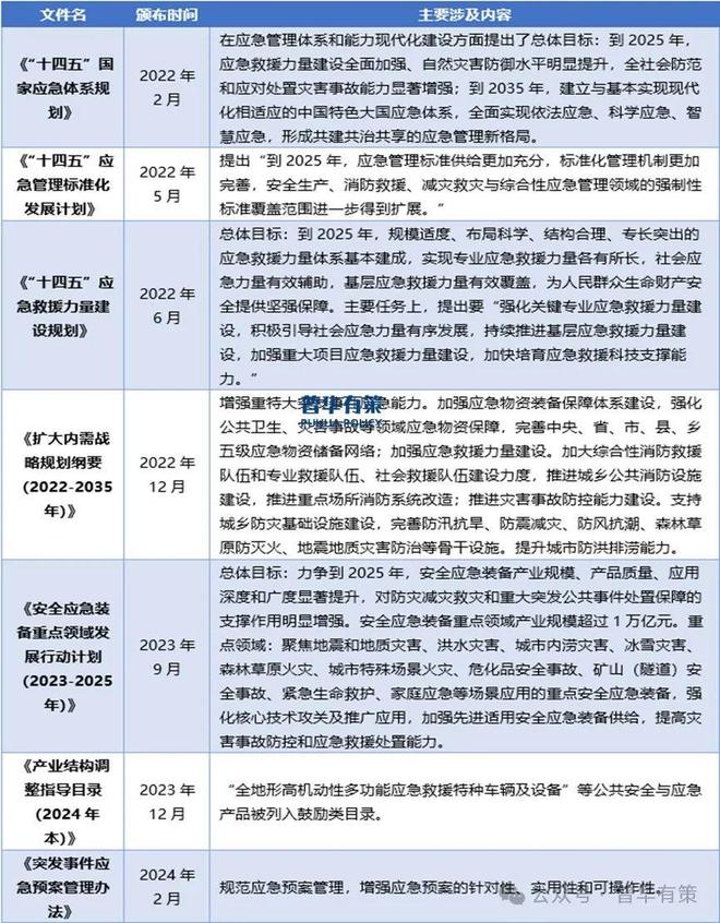2025-2031年应急产业市场调研及发展趋势预测报告(图2)