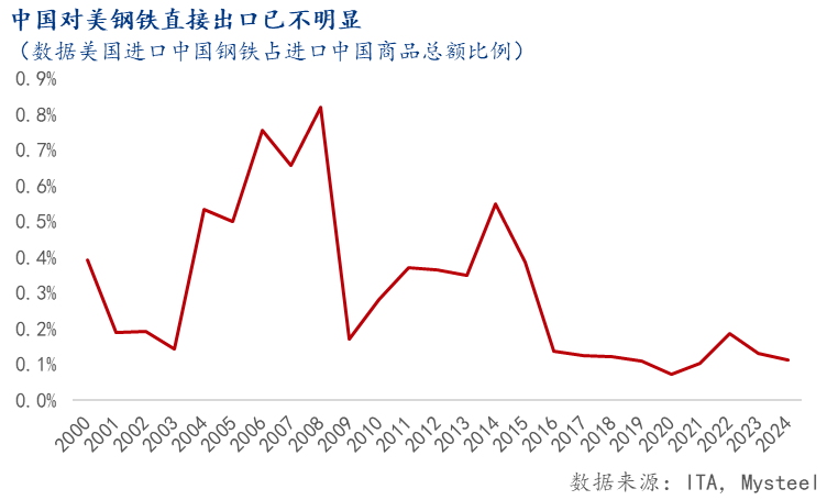 Mysteel解读：关税战对大宗商品影响分析——产业链冲击及宏观溢出效应(图1)