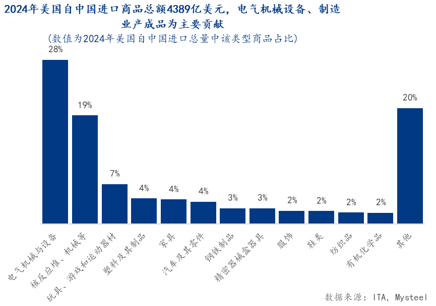 Mysteel解读：关税战对大宗商品影响分析——产业链冲击及宏观溢出效应(图2)