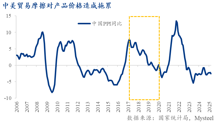 Mysteel解读：关税战对大宗商品影响分析——产业链冲击及宏观溢出效应(图9)