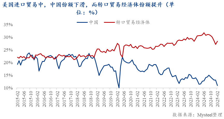 Mysteel解读：关税战对大宗商品影响分析——产业链冲击及宏观溢出效应(图4)