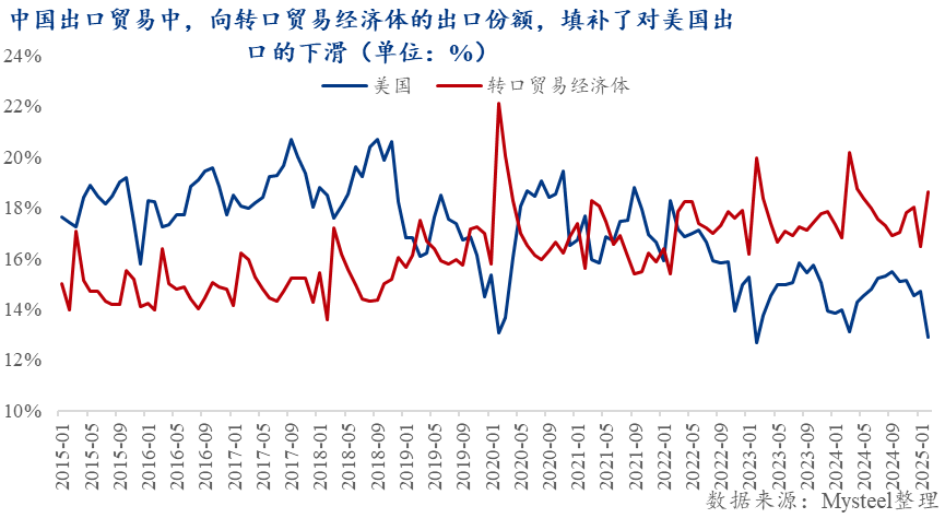 Mysteel解读：关税战对大宗商品影响分析——产业链冲击及宏观溢出效应(图5)