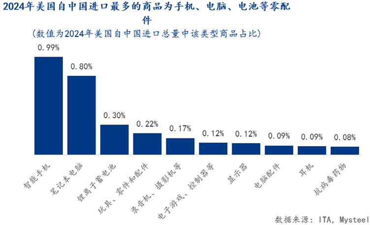 Mysteel解读：关税战对大宗商品影响分析——产业链冲击及宏观溢出效应(图3)