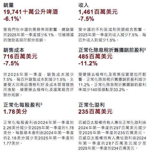 百威亚太2025年一季度业绩：中国地区销量下降92%(图1)