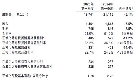 百威亚太2025年一季度业绩：中国地区销量下降92%(图2)