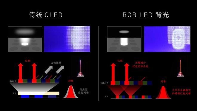 RGB彩色背光时代索尼电视有何不一样(图4)