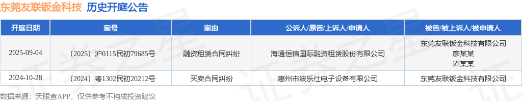东莞友联钣金科技作为被告被上诉人的1起涉及融资租赁合同纠纷的诉讼将于2025年9月4日开庭(图1)